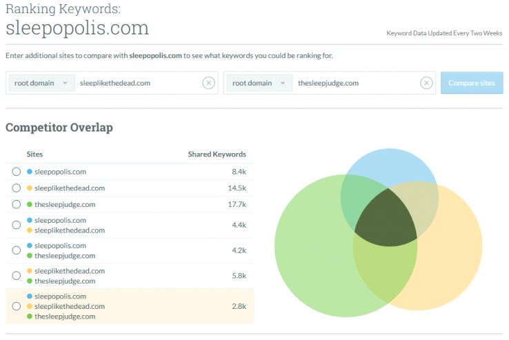 venn-mattress-keywords-by-site-31763.jpg