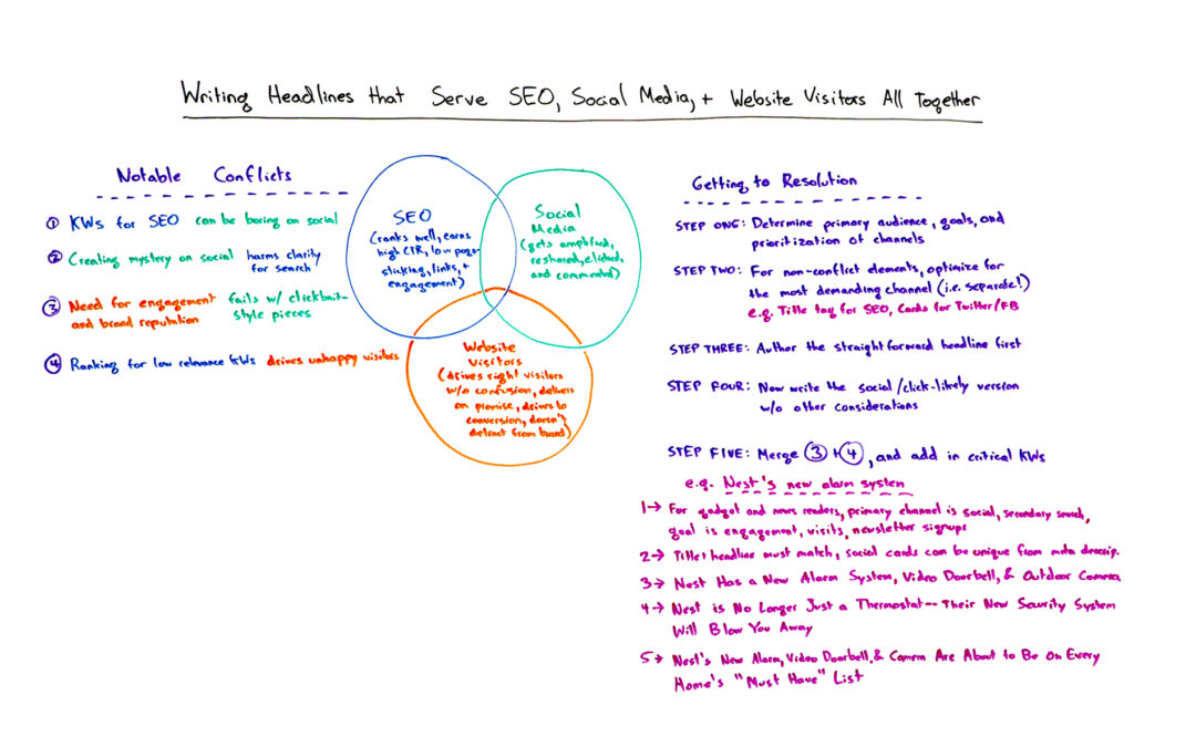 Writing Headlines that Serve SEO, Social Media, and Website Visitors All Together – Whiteboard Friday