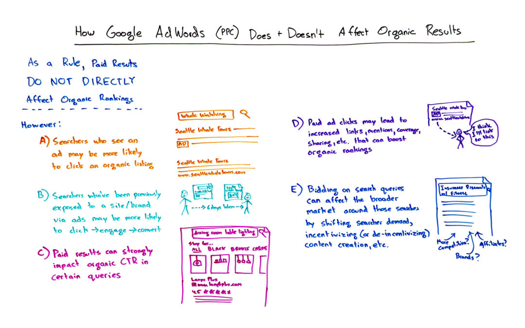 How Google AdWords (PPC) Does and Doesn’t Affect Organic Results – Whiteboard Friday