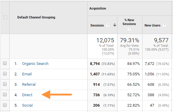 The Complete Guide to Direct Traffic in Google Analytics