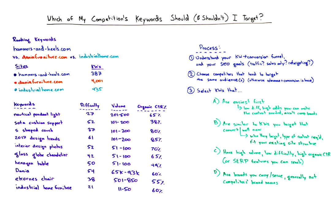Which of My Competitor’s Keywords Should (& Shouldn’t ) I Target? – Whiteboard Friday