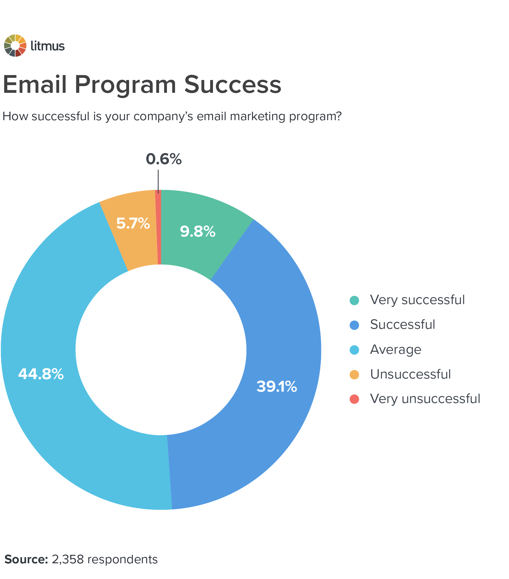 Email Program Success