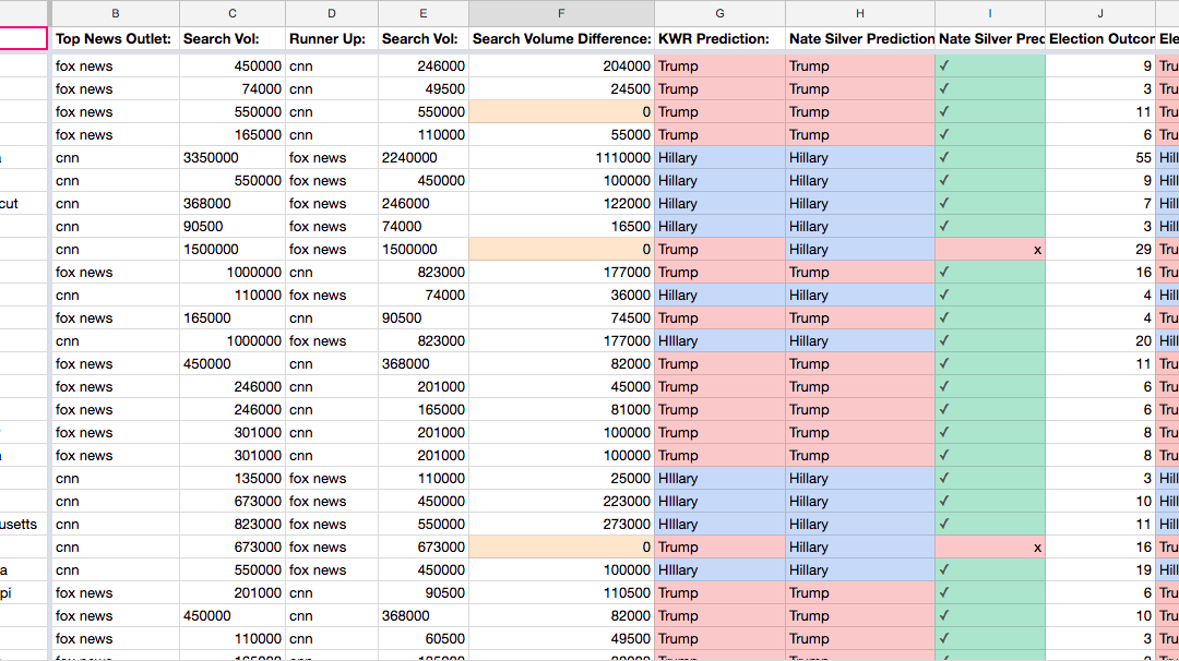 Keyword Research Beats Nate Silver’s 2016 Presidential Election Prediction