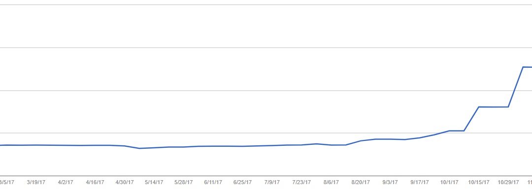 An Investigation Into Google’s Maccabees Update