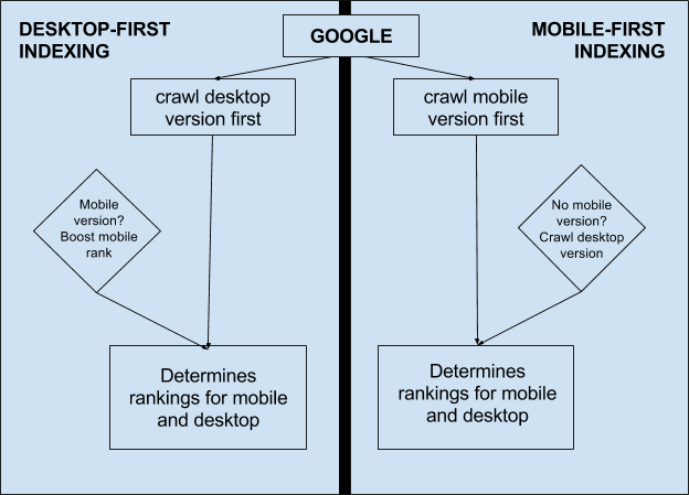 How Does Mobile-First Indexing Work, and How Does It Impact SEO?