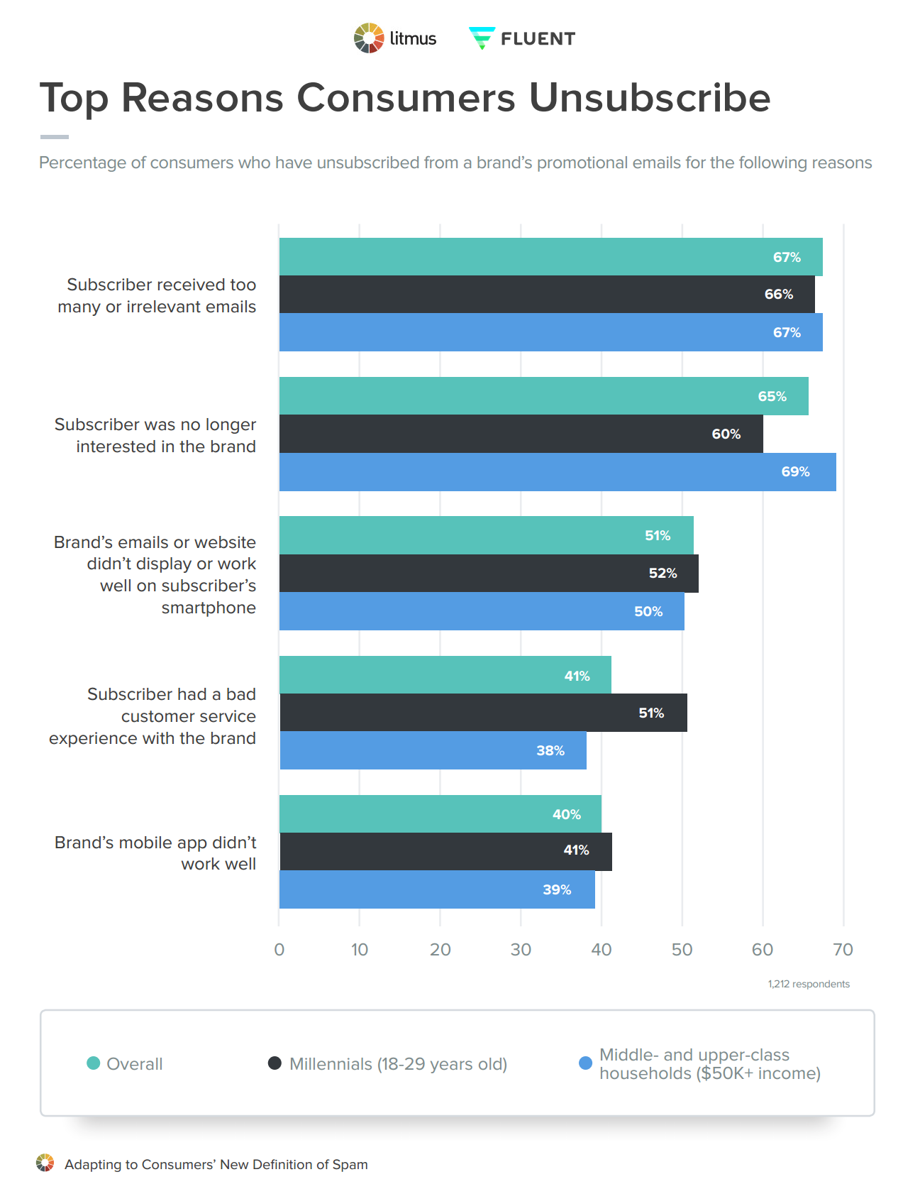 The Top Reasons Consumers Unsubscribe