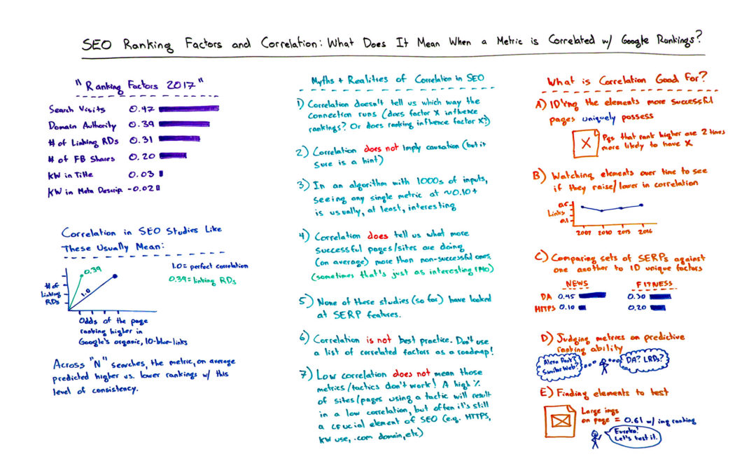 SEO Ranking Factors & Correlation: What Does It Mean When a Metric Is Correlated with Google Rankings? – Whiteboard Friday