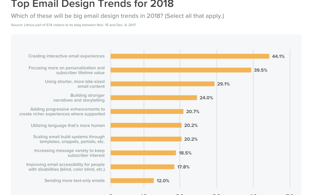 Top Email Design Trends for 2018