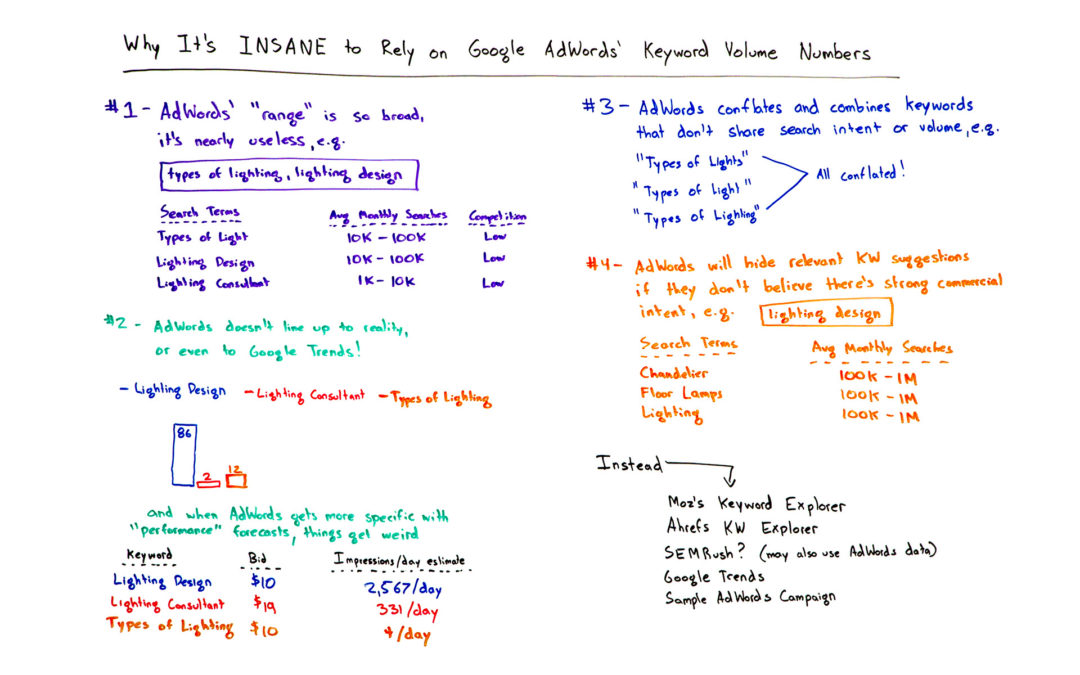 Why Google AdWords’ Keyword Volume Numbers Are Wildly Unreliable – Whiteboard Friday