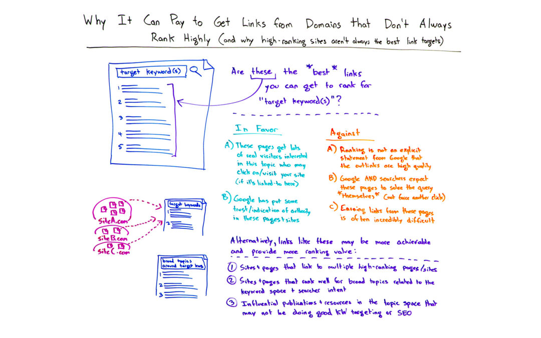 Why It Can Pay to Get Links from Domains that Don’t Always Rank Highly – Whiteboard Friday