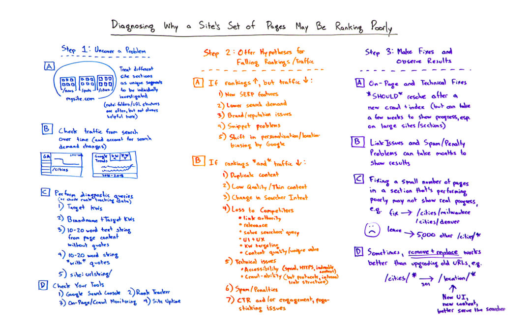 Diagnosing Why a Site’s Set of Pages May Be Ranking Poorly – Whiteboard Friday
