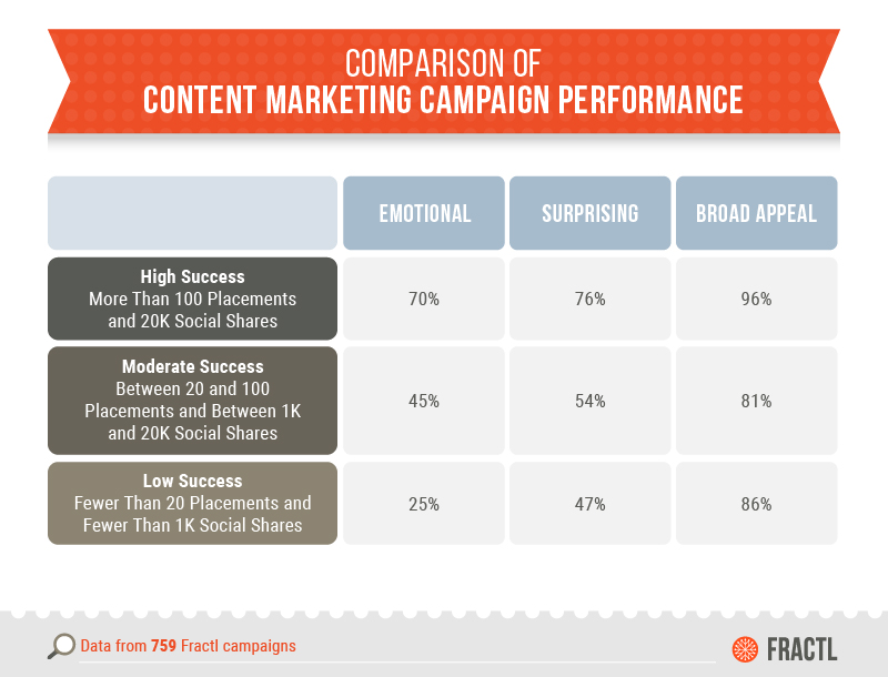How to Earn More Links and Social Shares: Insights From 759 Content Marketing Campaigns