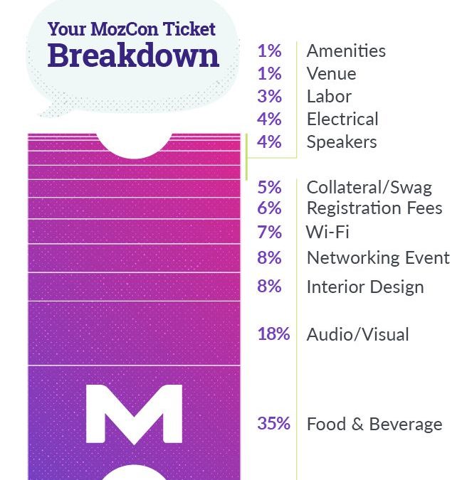 MozCon 2018: Making the Case for the Conference (& All the Snacks!)