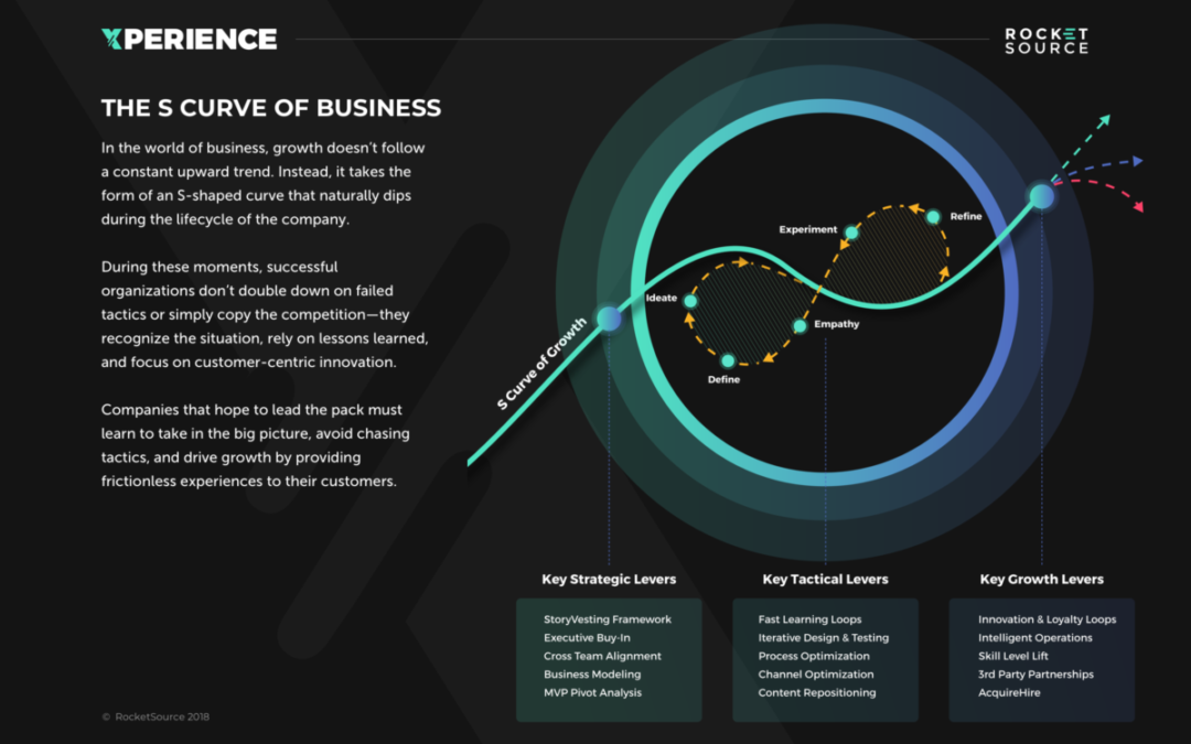 The S Curve of Business: The Key Levers to Sustaining Momentum for Your Brand