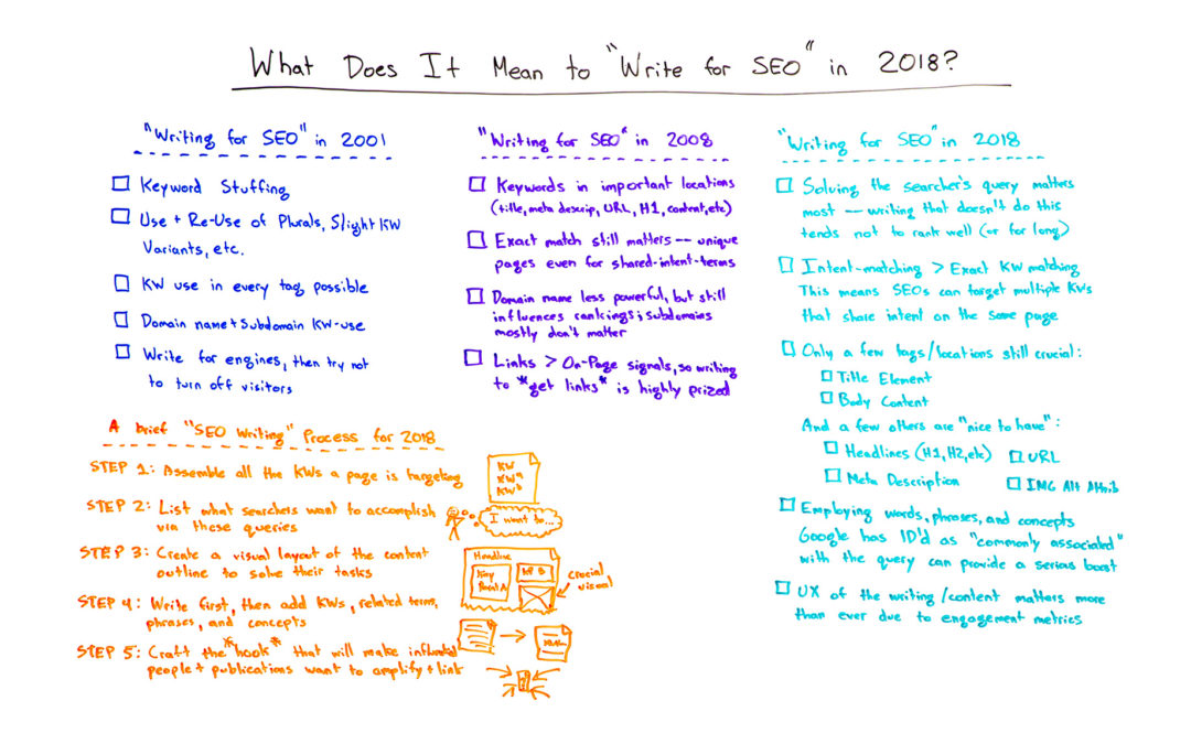 What Does It Mean to “Write for SEO” in 2018? – Whiteboard Friday