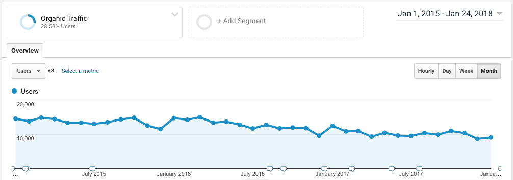 Declining Organic Traffic? How to Tell if it’s a Tracking or Optimization Issue