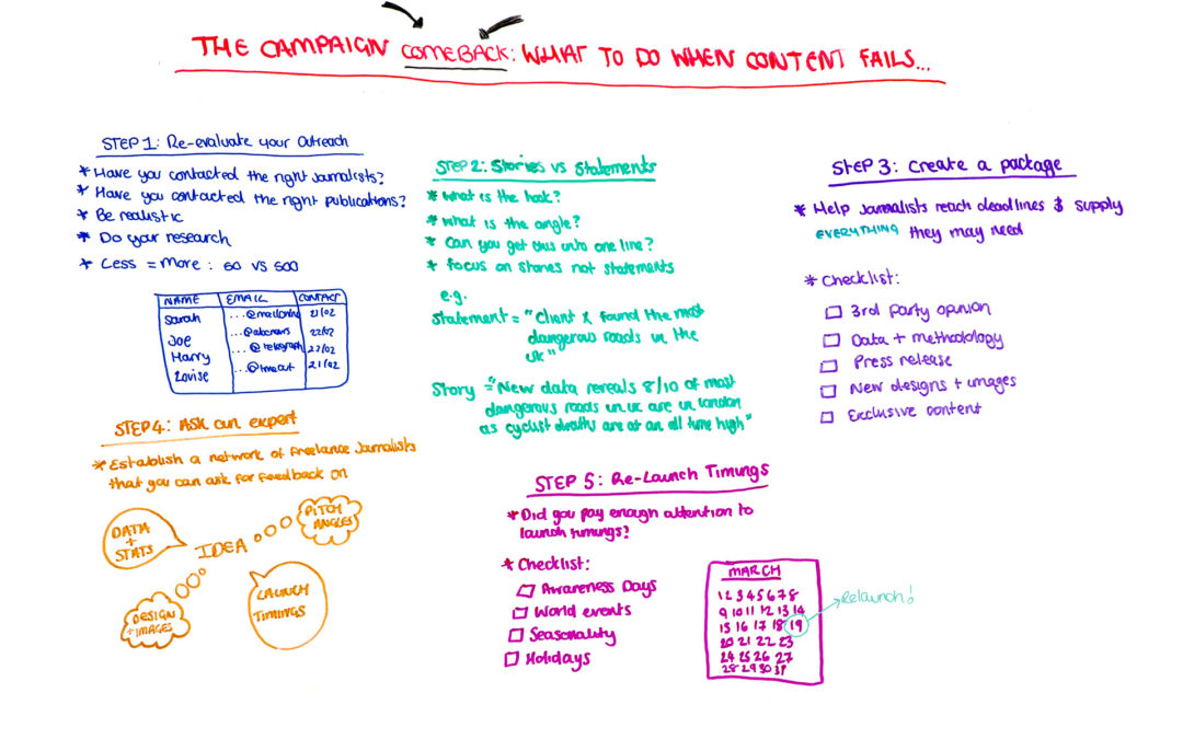 The Campaign Comeback: What to Do When Content Fails – Whiteboard Friday