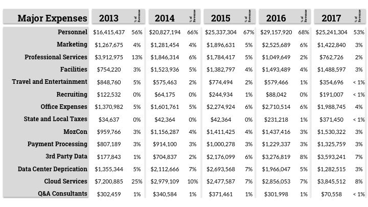 Image: Major expenses graphed for 2013 through 2017