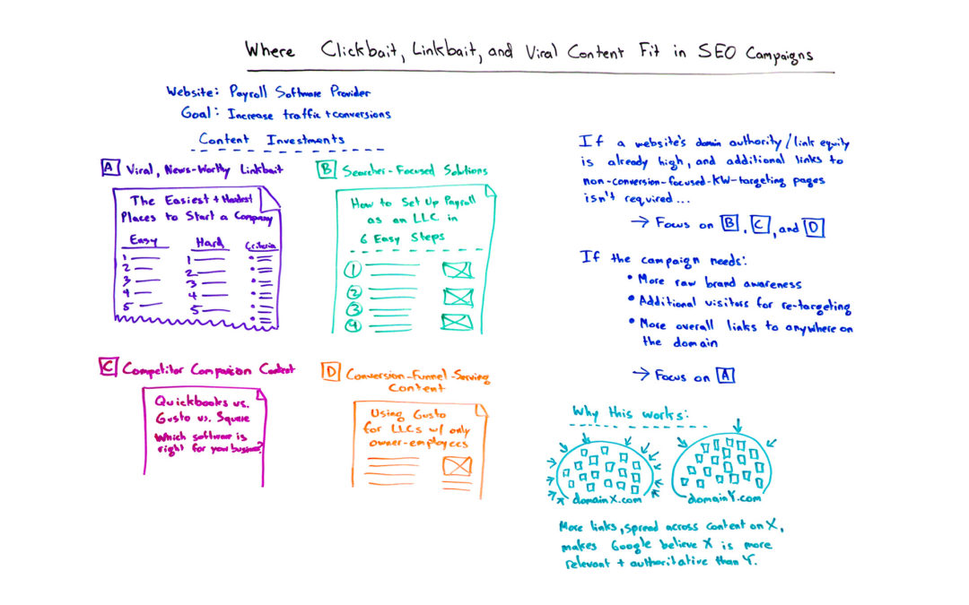 Where Clickbait, Linkbait, and Viral Content Fit in SEO Campaigns – Whiteboard Friday