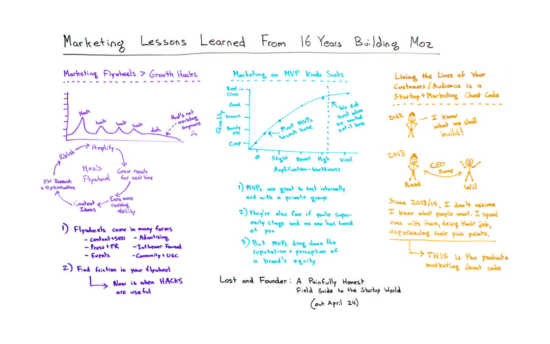 Marketing Lessons Learned from 16 Years of Building Moz – Whiteboard Friday