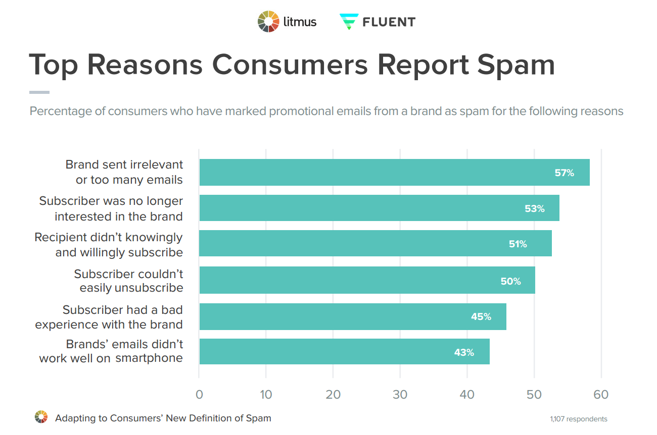 The Top Reasons Consumers Report Spam