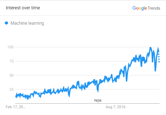 google machine learning guide