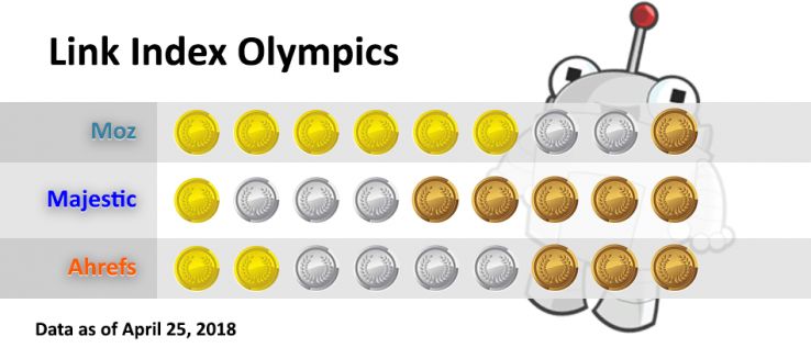 link-index-comparison-moz-majestic-ahref