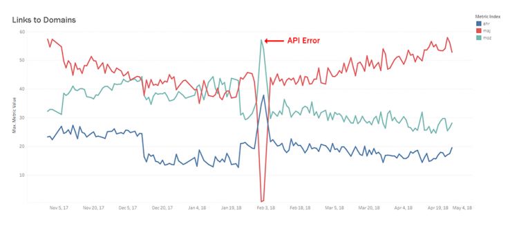 index-highest-backlinks-per-domain-90420