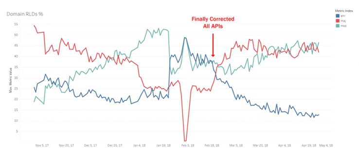 index-has-highest-rlds-per-domain-93944.
