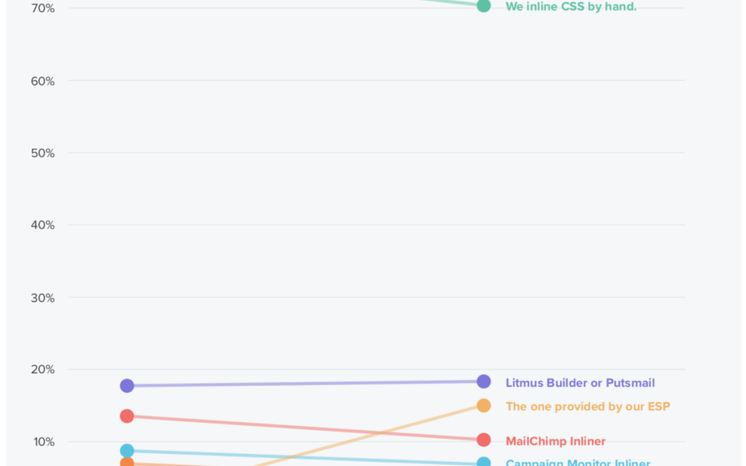 Do email marketers and designers still need to inline CSS?