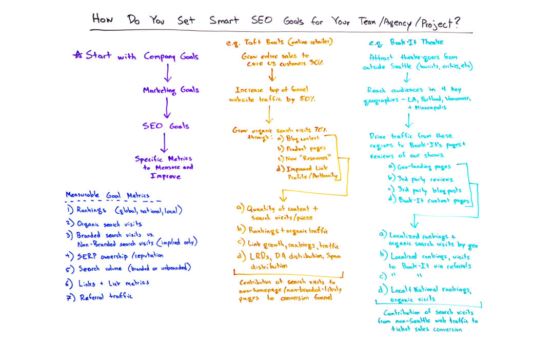  How Do You Set Smart SEO Goals for Your Team Agency 