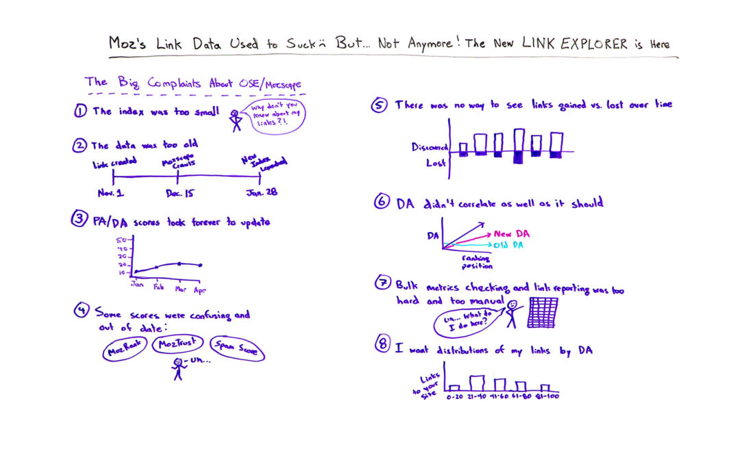 Moz’s Link Data Used to Suck… But Not Anymore! The New Link Explorer is Here – Whiteboard Friday