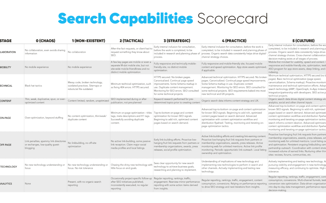 How to Diagnose Your SEO Client’s Search Maturity