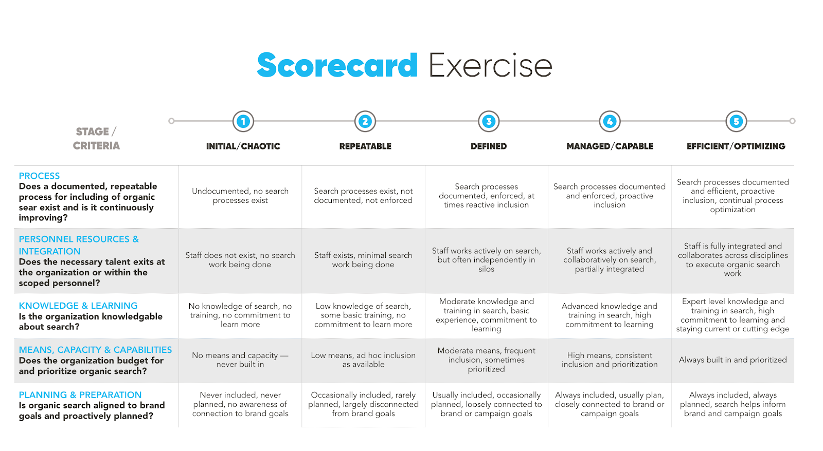 Scorecard exercise