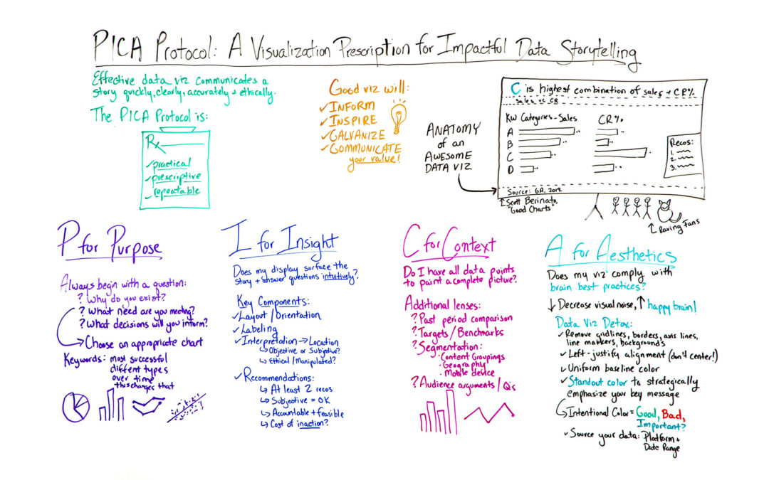 PICA Protocol: A Visualization Prescription for Impactful Data Storytelling – Whiteboard Friday