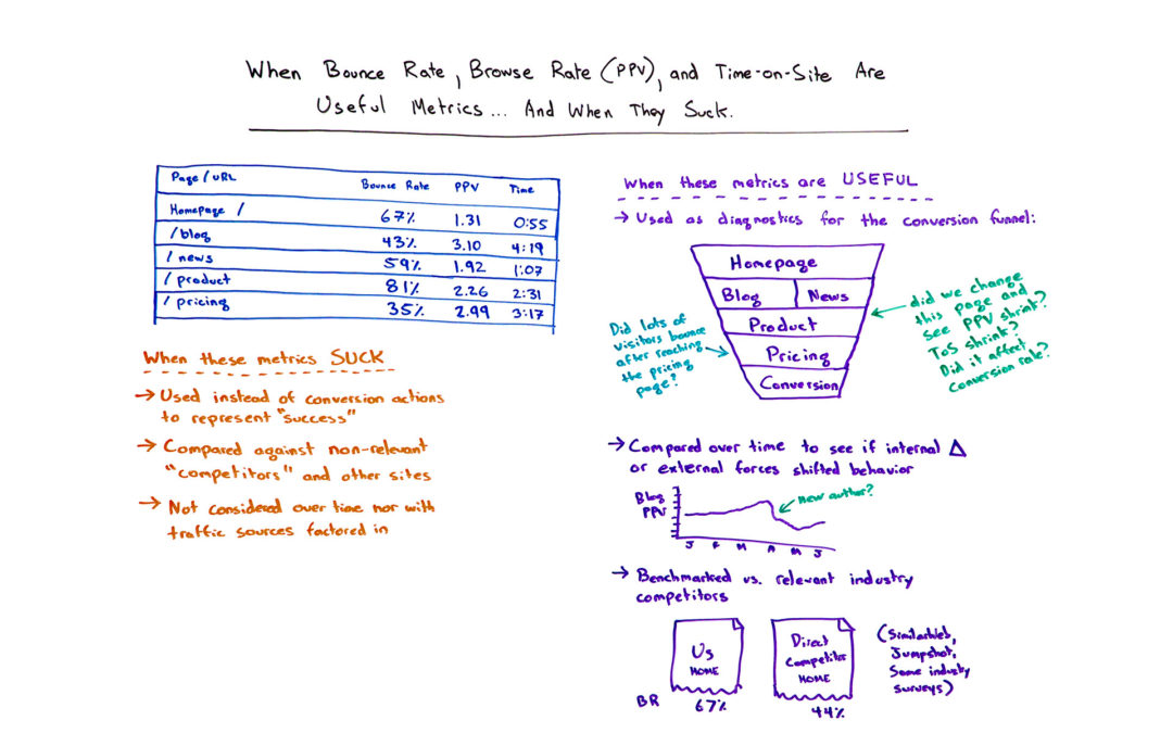 When Bounce Rate, Browse Rate (PPV), and Time-on-Site Are Useful Metrics… and When They Aren’t – Whiteboard Friday