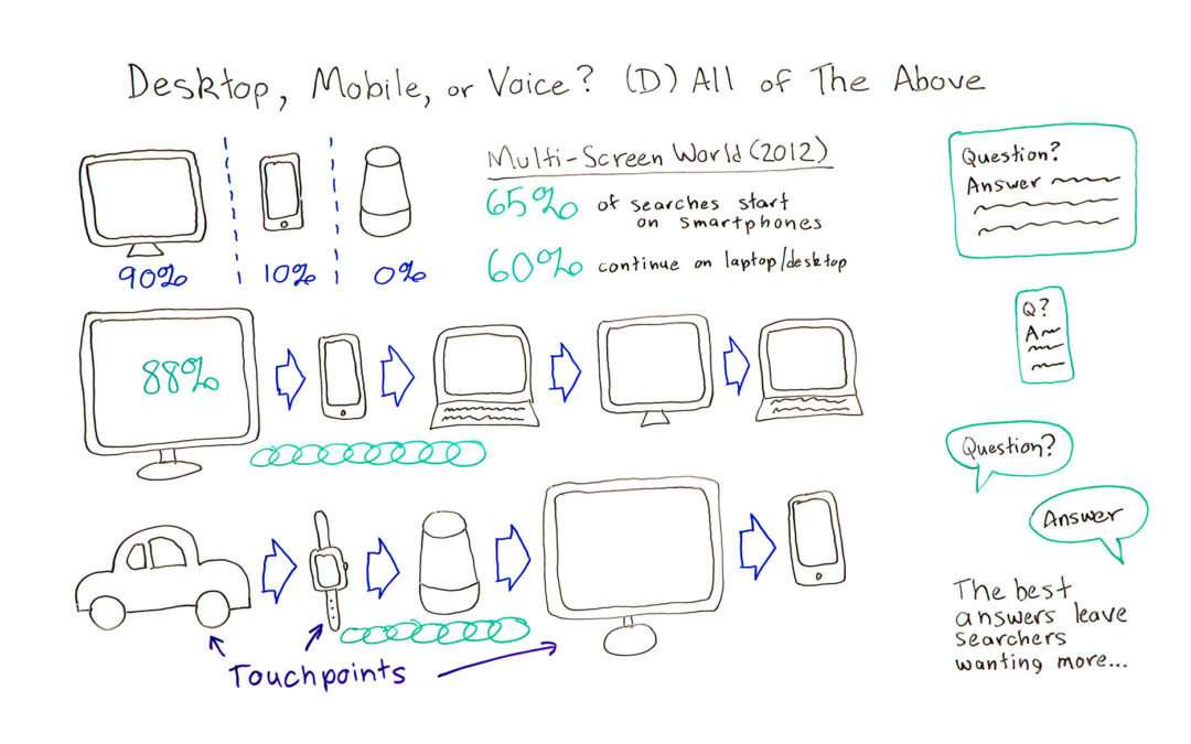 Desktop, Mobile, or Voice? (D) All of the Above – Whiteboard Friday