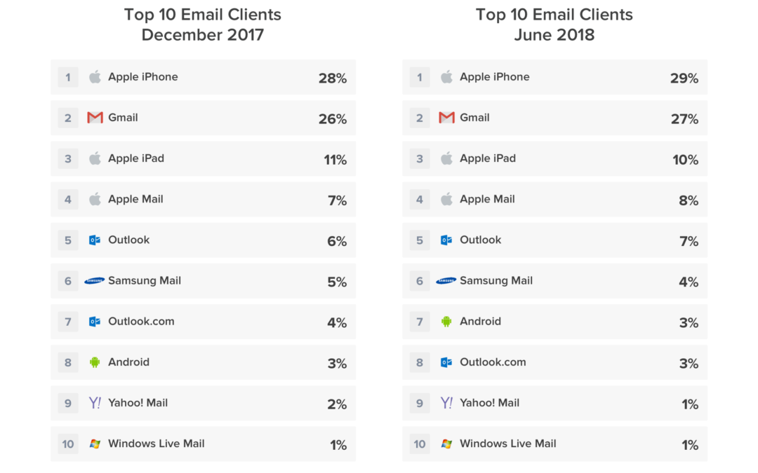 Email Client Market Share Trends for the First Half of 2018
