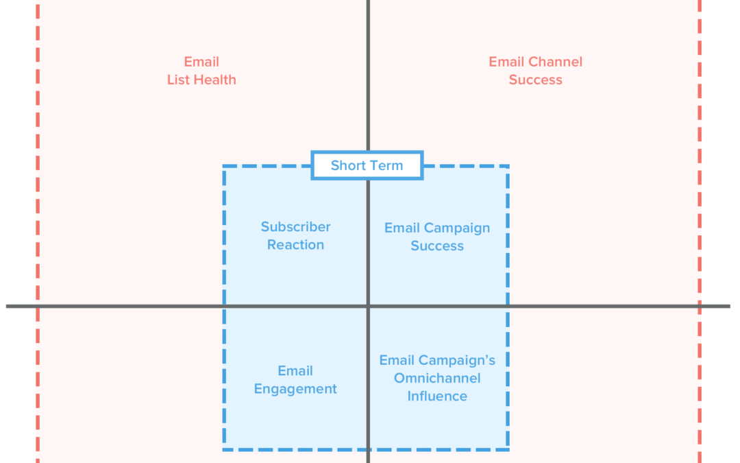 Holistic Email Metrics Matrix: Are you seeing the whole picture?