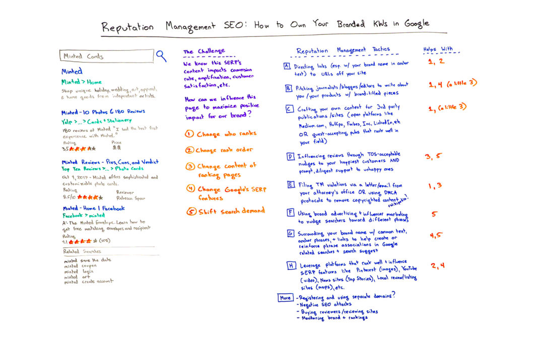 Reputation Management SEO: How to Own Your Branded Keywords in Google – Whiteboard Friday