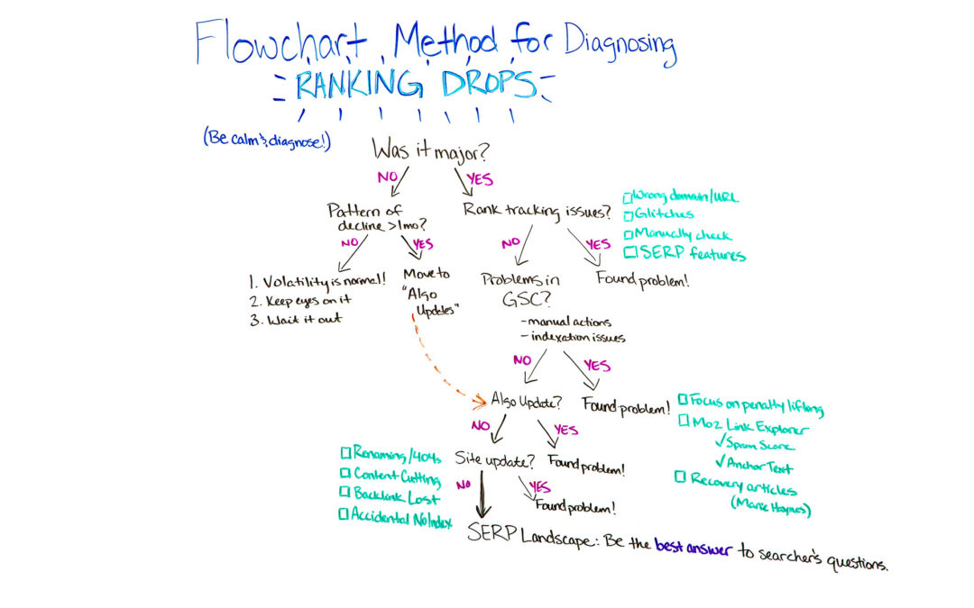 Using the Flowchart Method for Diagnosing Ranking Drops – Whiteboard Friday