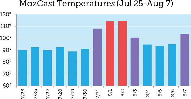 Google’s August 1st Core Update: Week 1