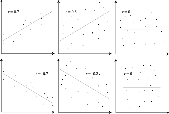 These scatter plots show what different PCC values look like visually. The tighter the grouping of data around the regression line, the higher the PCC value.
