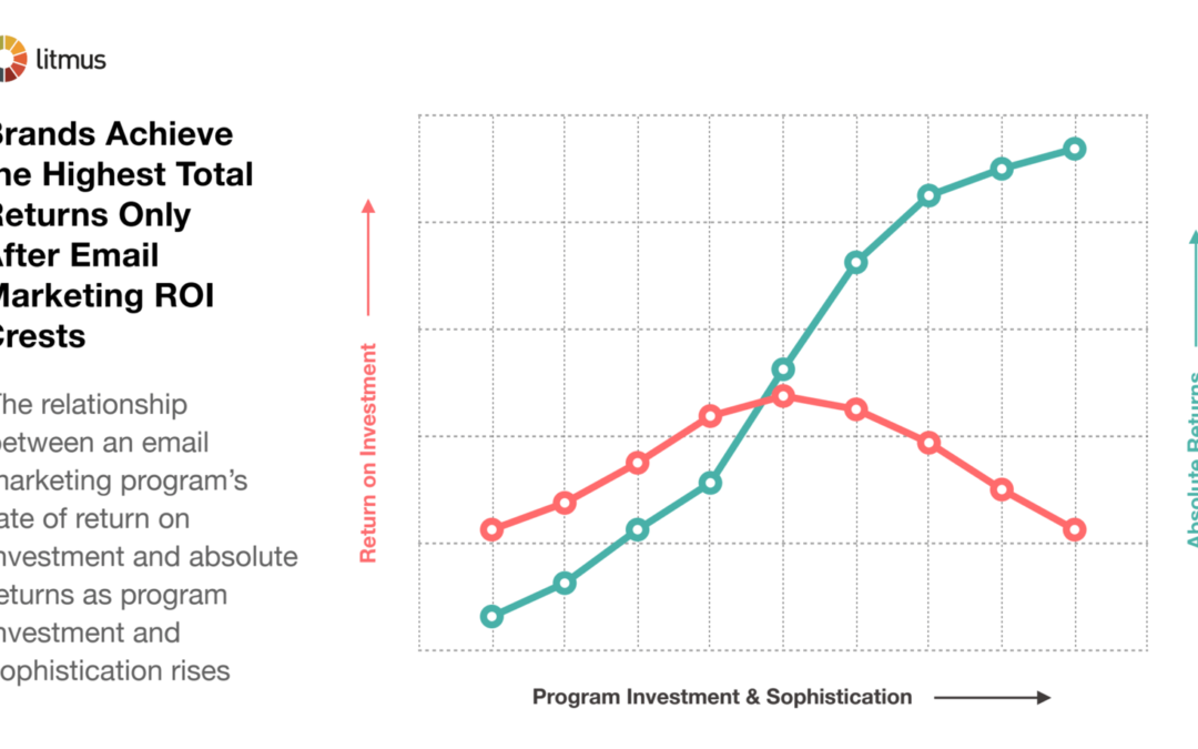 The ROI for Email Marketing: The Good News and the Bad News