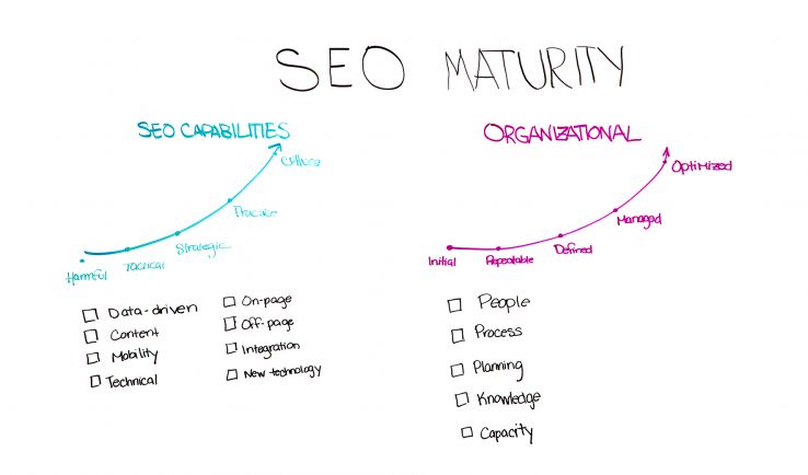 SEO Maturity: Evaluating Client Capabilities – Whiteboard Friday