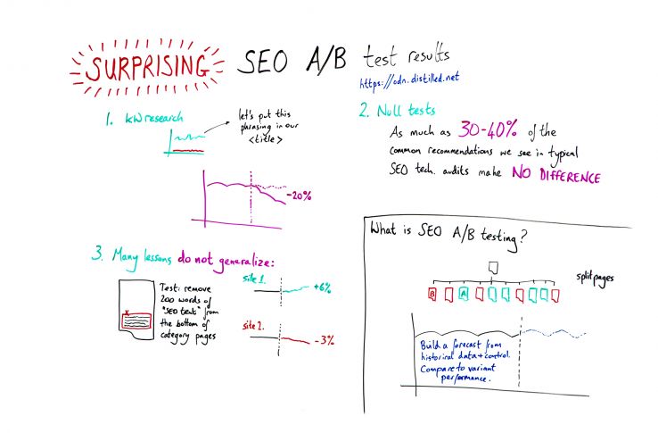Surprising SEO A/B Test Results – Whiteboard Friday