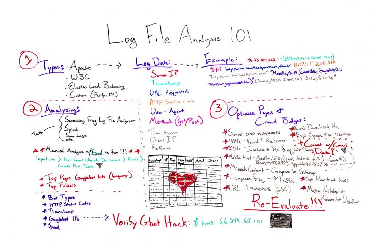 Log File Analysis 101 – Whiteboard Friday