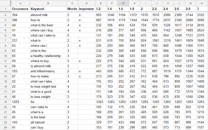 Spreadsheet of keywords and their weighted importance