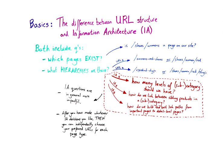 The Difference Between URL Structure and Information Architecture – Whiteboard Friday