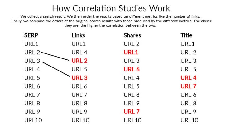 Using a New Correlation Model to Predict Future Rankings with Page Authority